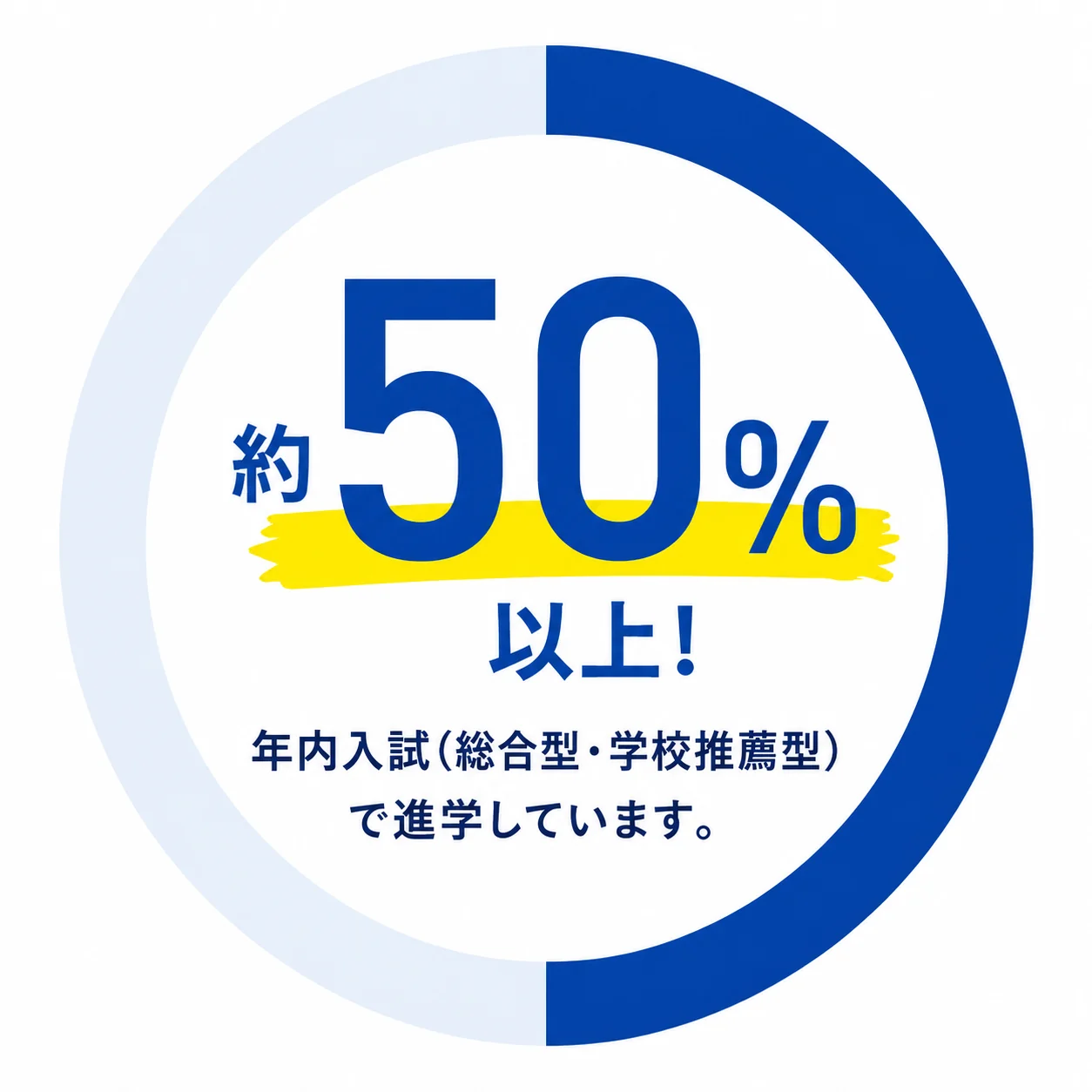 年内入試で進学する人 約50%以上