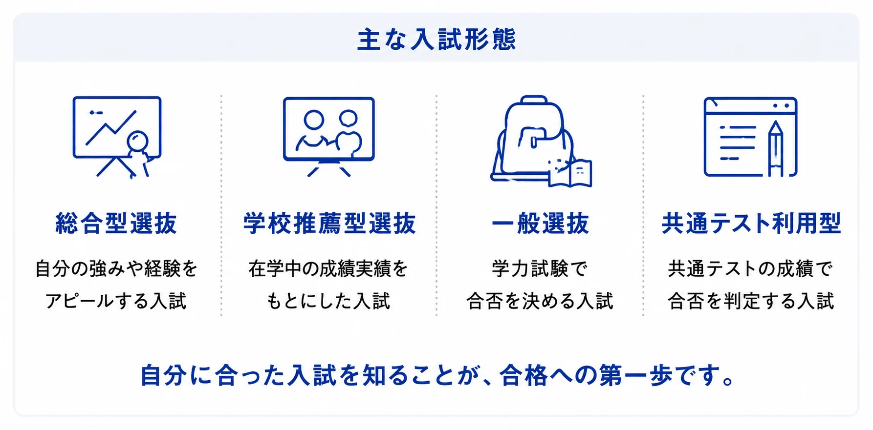 主な入試形態：総合型選抜・学校推薦型選抜・一般選抜・共通テスト利用型